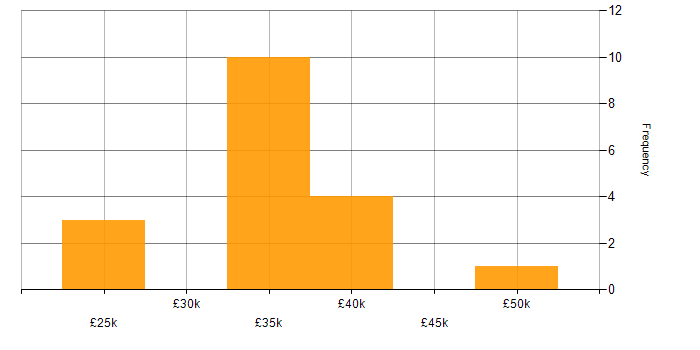 Salary histogram for Project Management in Truro