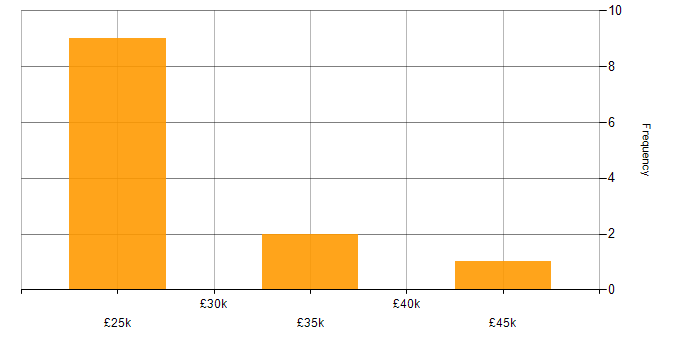 Salary histogram for Project Management in Tunbridge Wells