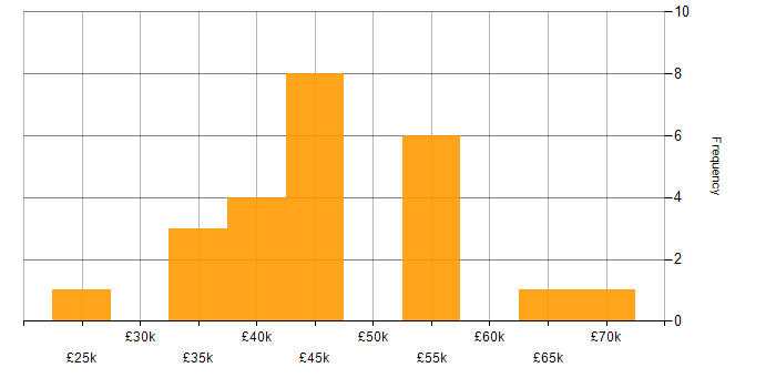 Salary histogram for Project Management in Warrington