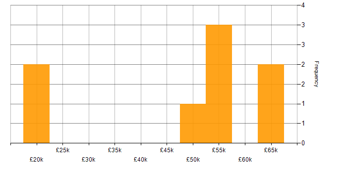 Salary histogram for Project Management in Warwick