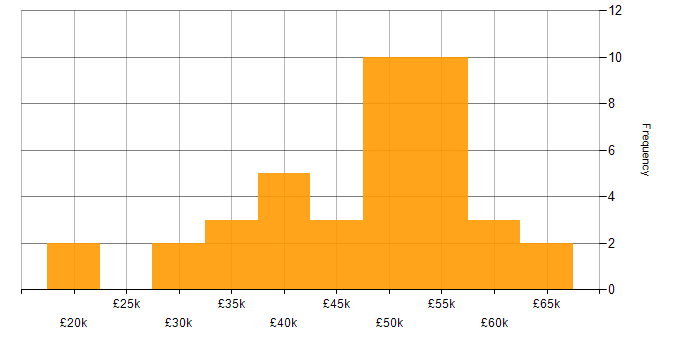 Salary histogram for Project Management in Warwickshire