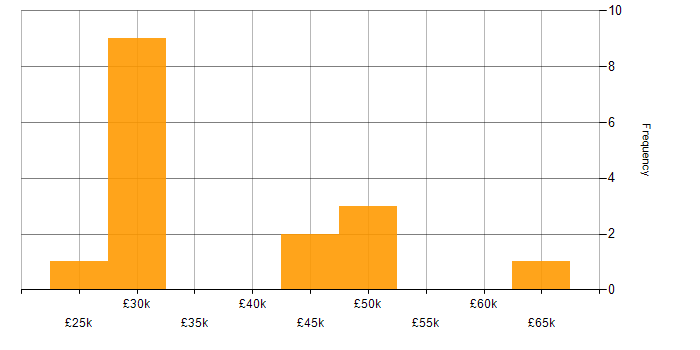Salary histogram for Project Management in Wellingborough