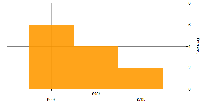 Salary histogram for Project Management in West Malling