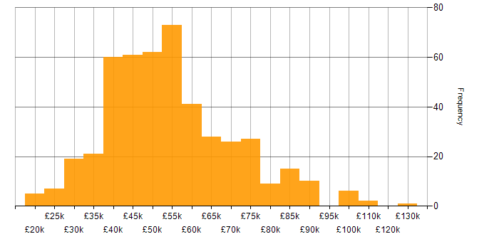 Salary histogram for Project Management in the West Midlands
