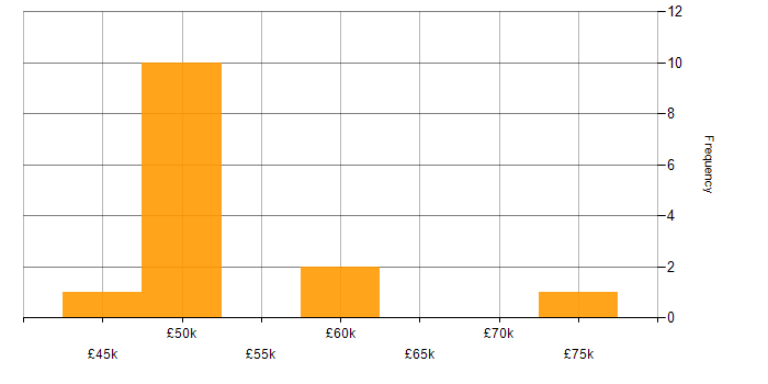 Salary histogram for Project Management in West Wales