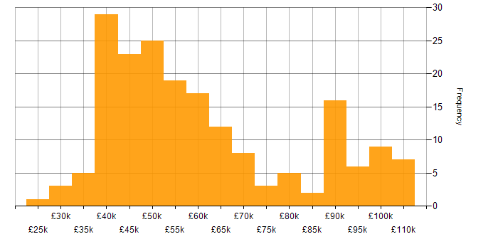 Salary histogram for Project Management in West Yorkshire