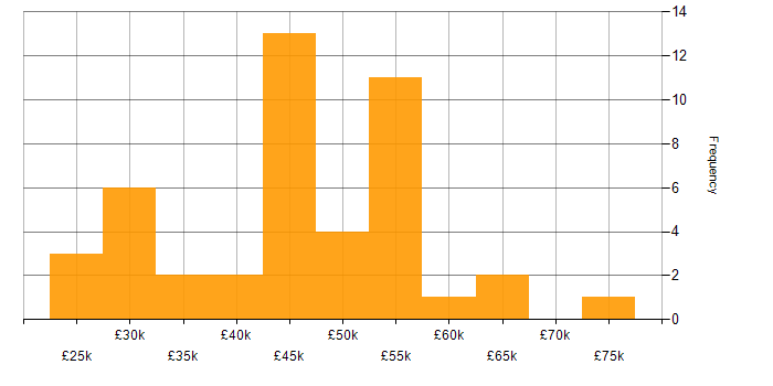 Salary histogram for Project Management in Wiltshire