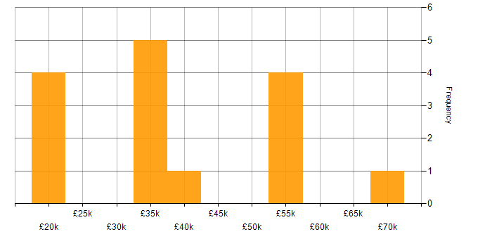 Salary histogram for Project Management in Wokingham