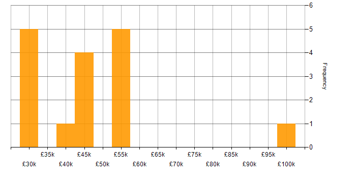 Salary histogram for Project Management in Worcestershire