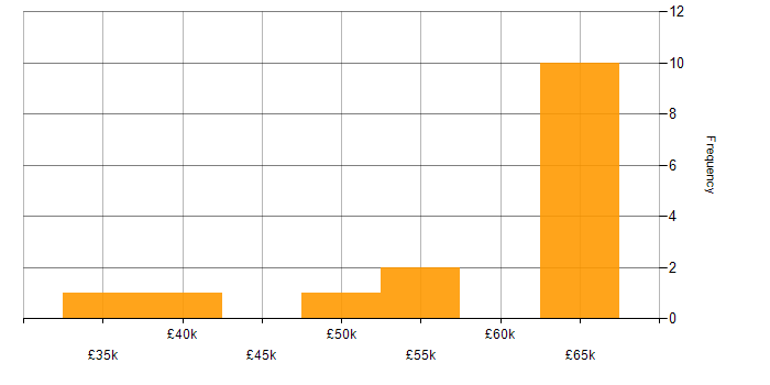 Salary histogram for Project Management in Worthing