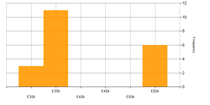 Salary histogram for Project Management in York