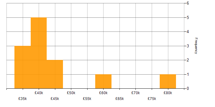 Salary histogram for Project Manager in Bath