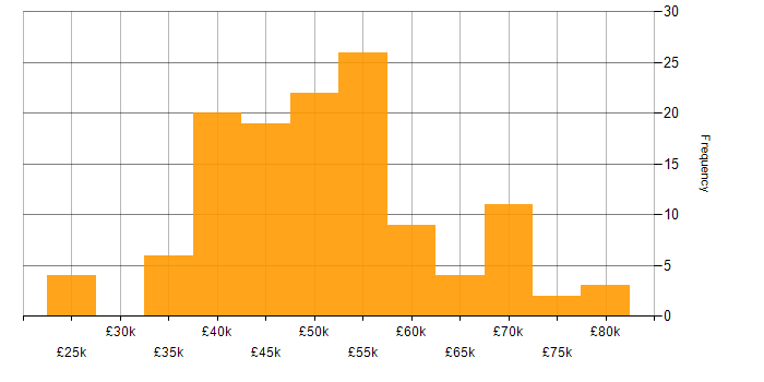 Salary histogram for Project Manager in Birmingham