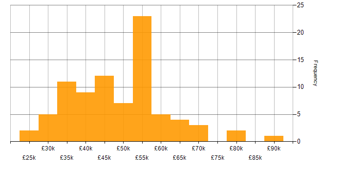 Salary histogram for Project Manager in Bristol