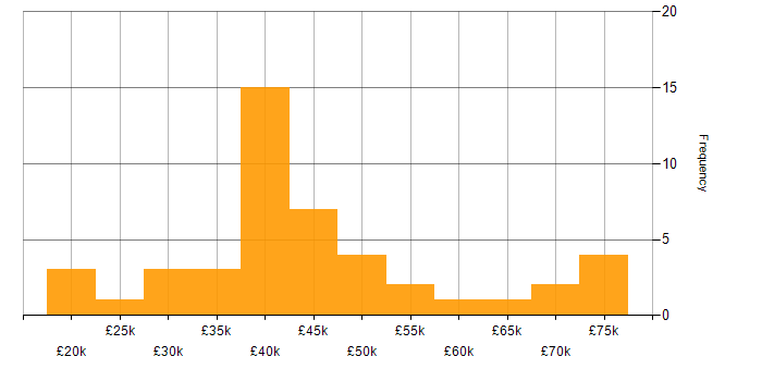 Salary histogram for Project Manager in Buckinghamshire
