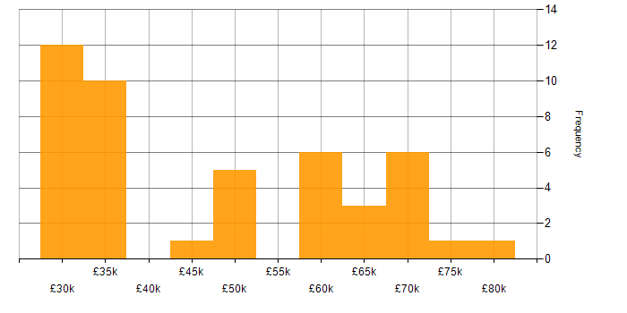 Salary histogram for Project Manager in Cambridgeshire