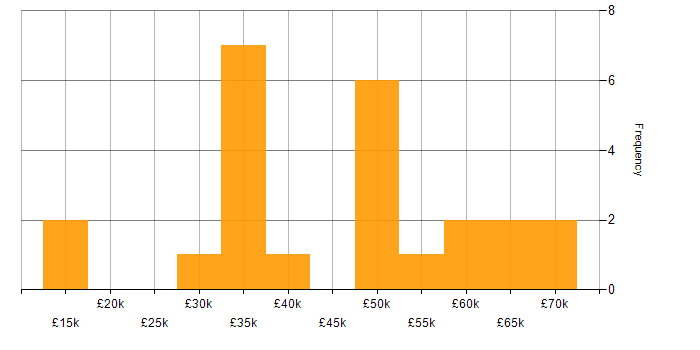 Salary histogram for Project Manager in Cardiff