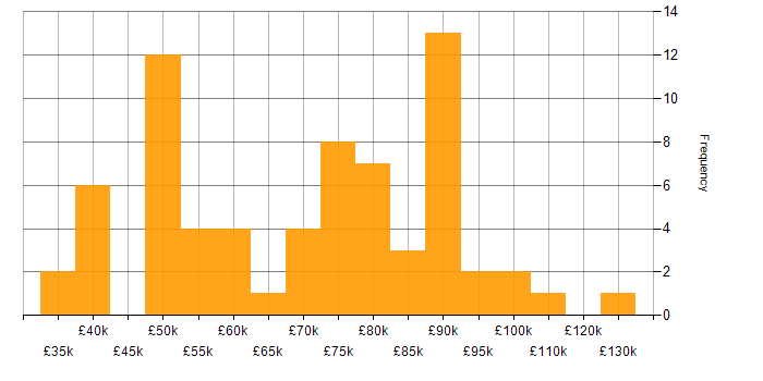 Salary histogram for Project Manager in Central London