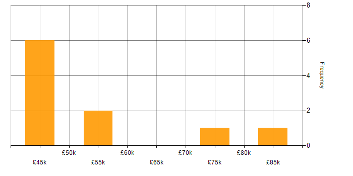 Salary histogram for Project Manager in Cheltenham