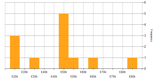 Salary histogram for Project Manager in Chester