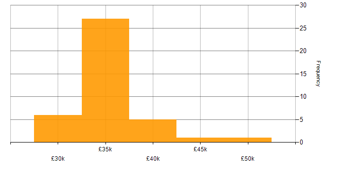 Salary histogram for Project Manager in Cornwall