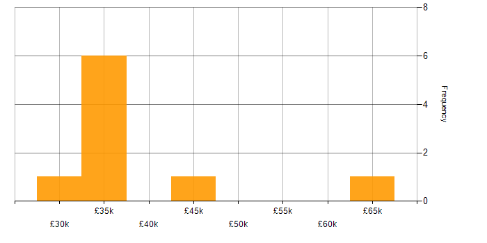 Salary histogram for Project Manager in Cumbria