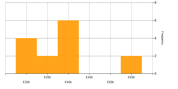 Salary histogram for Project Manager in Derby