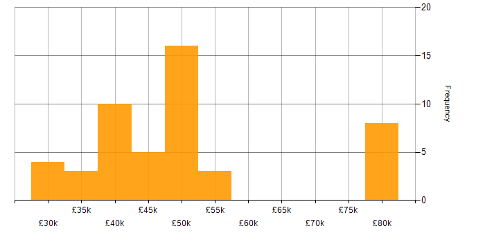 Salary histogram for Project Manager in Derbyshire