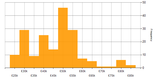 Salary histogram for Project Manager in the East Midlands