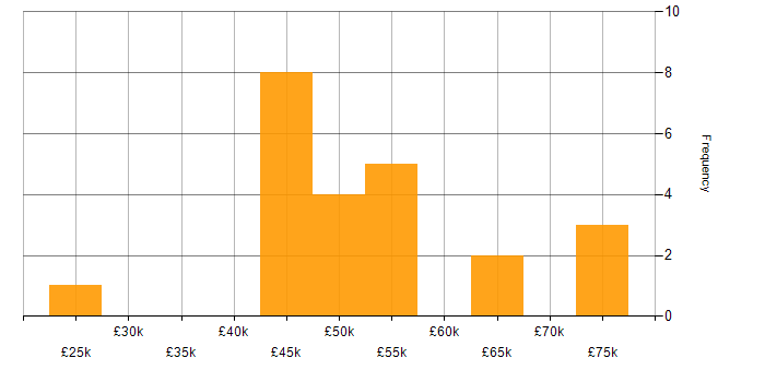 Salary histogram for Project Manager in Edinburgh