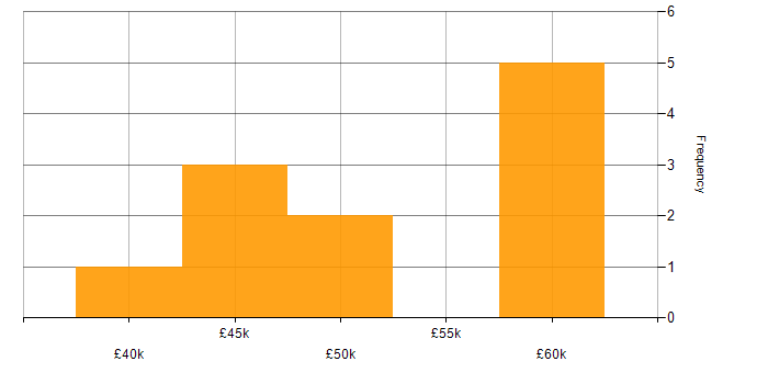 Salary histogram for Project Manager in Fareham