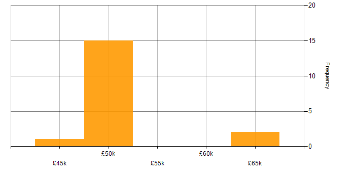 Salary histogram for Project Manager in Gloucester