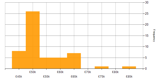 Salary histogram for Project Manager in Gloucestershire
