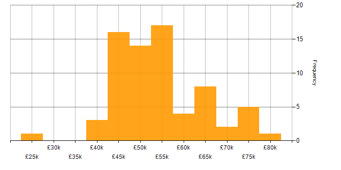 Salary histogram for Project Manager in Hertfordshire