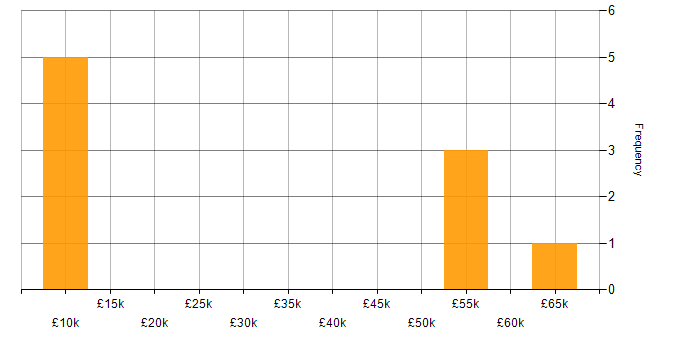Salary histogram for Project Manager in Kingston Upon Thames