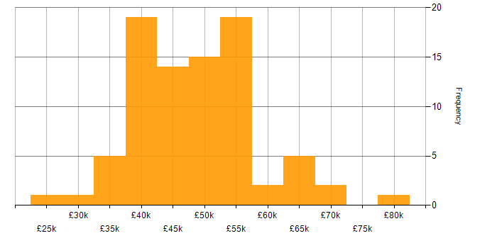 Salary histogram for Project Manager in Leeds