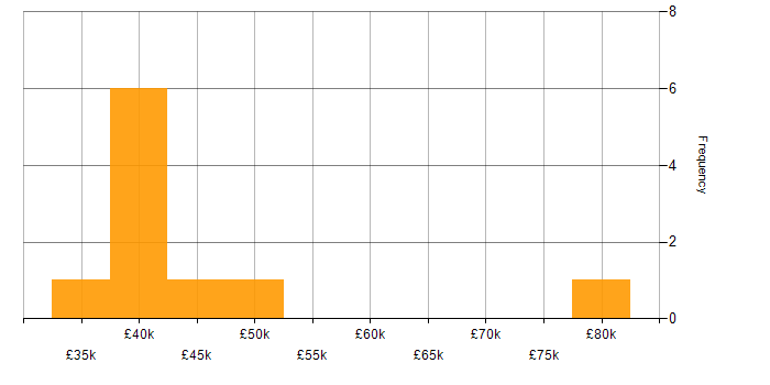 Salary histogram for Project Manager in Leicester