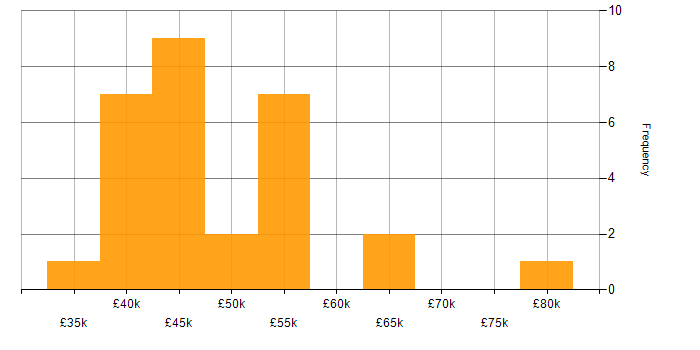 Salary histogram for Project Manager in Leicestershire