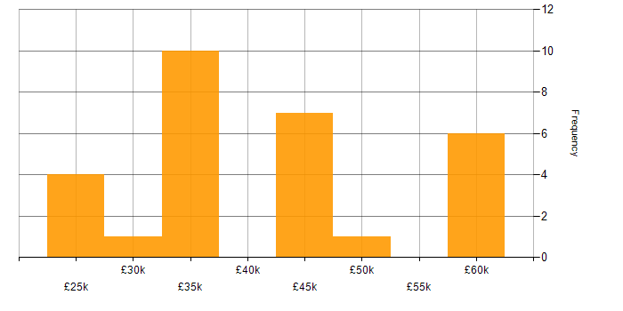 Salary histogram for Project Manager in Liverpool