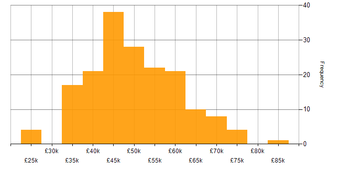 Salary histogram for Project Manager in Manchester