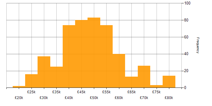 Salary histogram for Project Manager in the Midlands