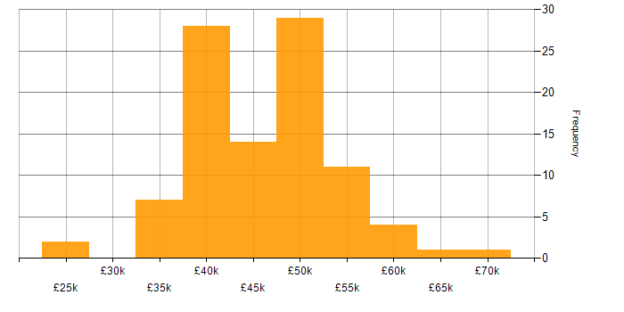 Salary histogram for Project Manager in the North East