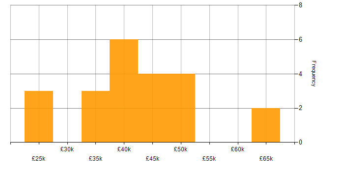Salary histogram for Project Manager in North Wales