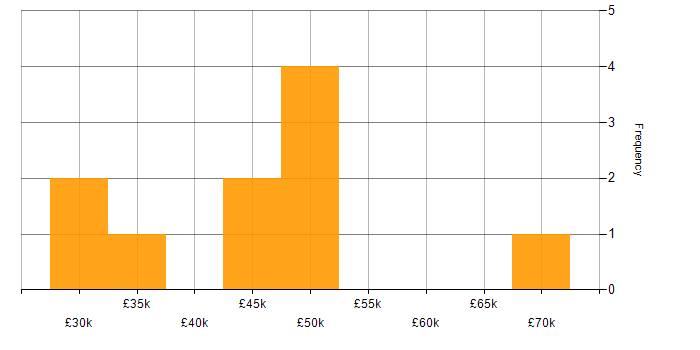 Salary histogram for Project Manager in Northampton