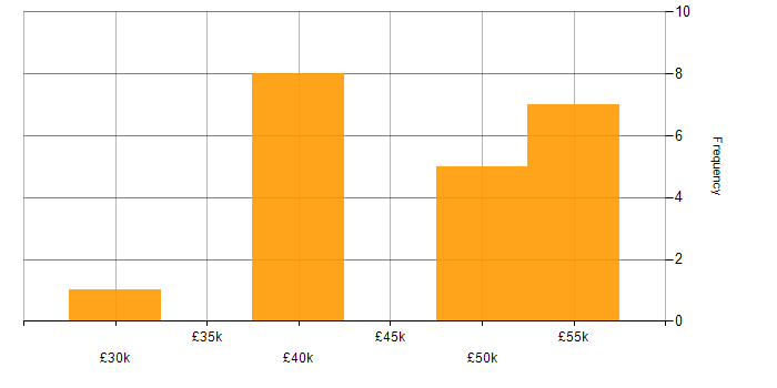 Salary histogram for Project Manager in Norwich