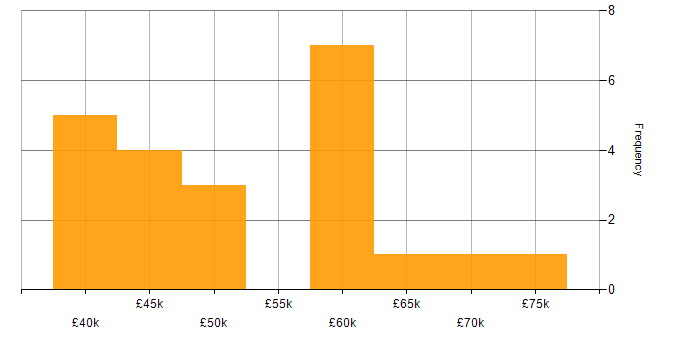 Salary histogram for Project Manager in Nottingham