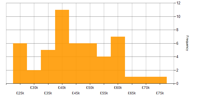 Salary histogram for Project Manager in Nottinghamshire