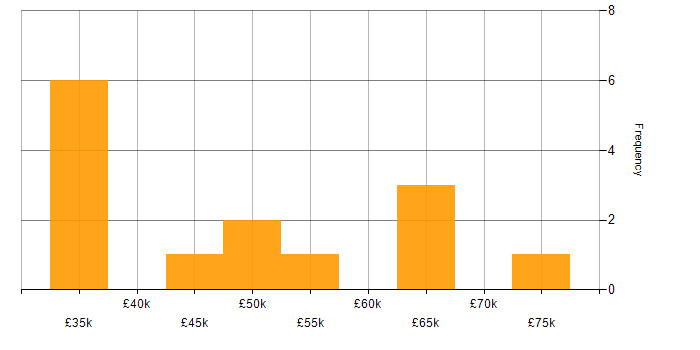 Salary histogram for Project Manager in Portsmouth