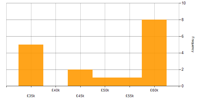 Salary histogram for Project Manager in Preston