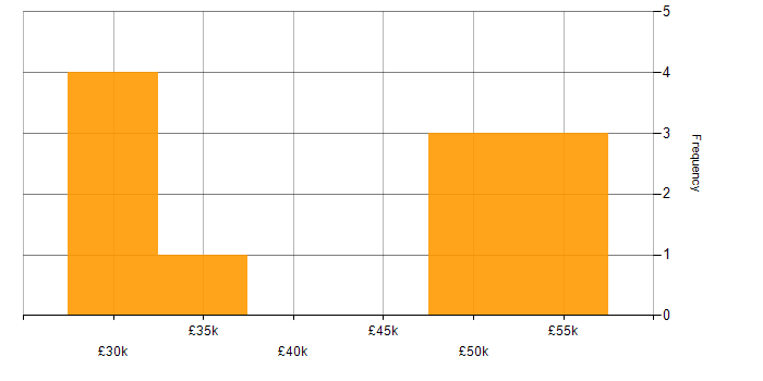Salary histogram for Project Manager in Scunthorpe